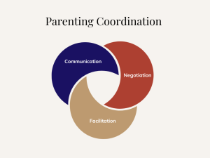A diagram with the words parenting coordination.